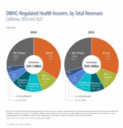 DMHC-Regulated Health Insurers, by Total Revenues, California, 2020 and 2022