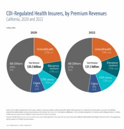 CDI-Regulated Health Insurers, by Premium Revenues, California, 2020 and 2022