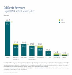 California Revenues, Largest DMHC and CDI Insurers, 2022
