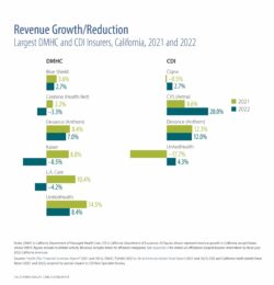 Revenue Growth/Reduction, Largest DMHC and CDI Insurers, California, 2021 and 2022