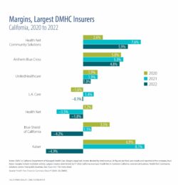 Margins, Largest DMHC Insurers, California, 2020 to 2022