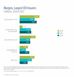 Margins, Largest CDI Insurers California, 2020 to 2022