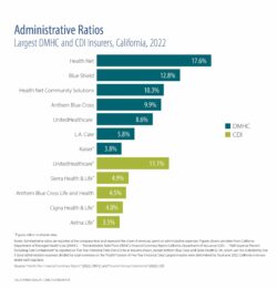 Administrative Ratios, Largest DMHC and CDI Insurers, California, 2022