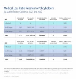 Medical Loss Ratio Rebates to Policyholders, by Market Sector, California, 2021 and 2022