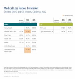 Medical Loss Ratios, by Market, Selected DMHC and CDI Insurers, California, 2022