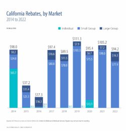 California Rebates, by Market, 2014 to 2022
