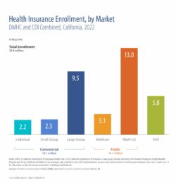 Health Insurance Enrollment, by Market, DMHC and CDI Combined, California, 2022