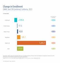 Change in Enrollment, DMHC and CDI Combined, California, 2022
