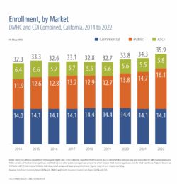 Enrollment, by Market, DMHC and CDI Combined, California, 2014 to 2022