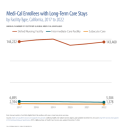 Medi-Cal Enrollees with Long-Term Care Stays, by Facility Type, California, 2017 to 2022