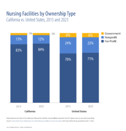 Nursing Facilities by Ownership Type, California vs. United States, 2015 and 2023
