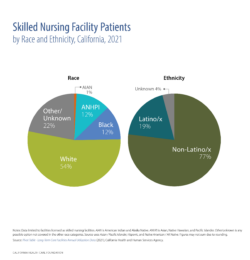 Skilled Nursing Facility Patients, by Race and Ethnicity, California, 2021
