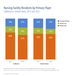 Nursing Facility Residents by Primary Payer, California vs. United States, 2015 and 2023