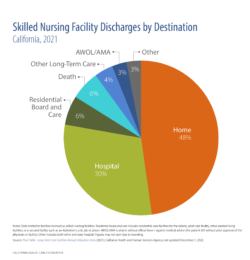 Skilled Nursing Facility Discharges by Destination, California, 2021