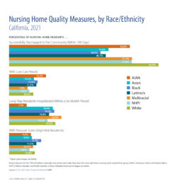 Nursing Home Quality Measures, by Race/Ethnicity, California, 2021