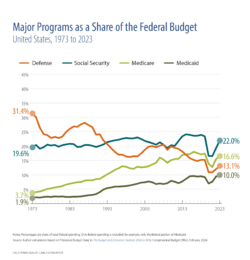 Major Programs as a Share of the Federal Budget, United States, 1973 to 2023