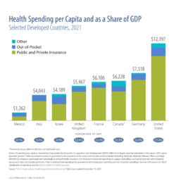 Health Spending per Capita and as a Share of GDP, Selected Developed Countries, 2021