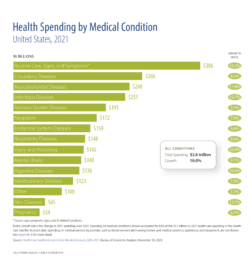 Health Spending by Medical Condition, United States, 2021