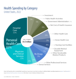 Health Spending by Category, United States, 2022