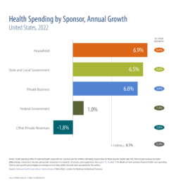 Health Spending by Sponsor, Annual Growth, United States, 2022