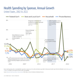 Health Spending by Sponsor, Annual Growth, United States, 2002 to 2022