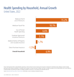 Health Spending by Household, Annual Growth, United States, 2022