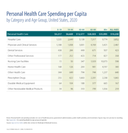 Personal Health Care Spending per Capita, by Category and Age Group, United States, 2020