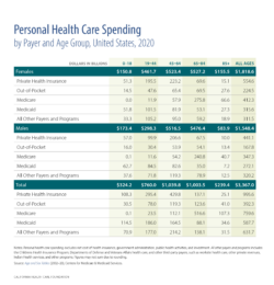 Personal Health Care Spending, by Payer and Age Group, United States, 2020