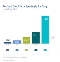 Per Capita Out-of-Pocket Spending by Age Group, United States, 2020