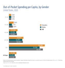 Out-of-Pocket Spending per Capita, by Gender, United States, 2020