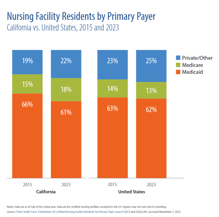 Chart displaying Nursing Facility Residents by Primary Payer